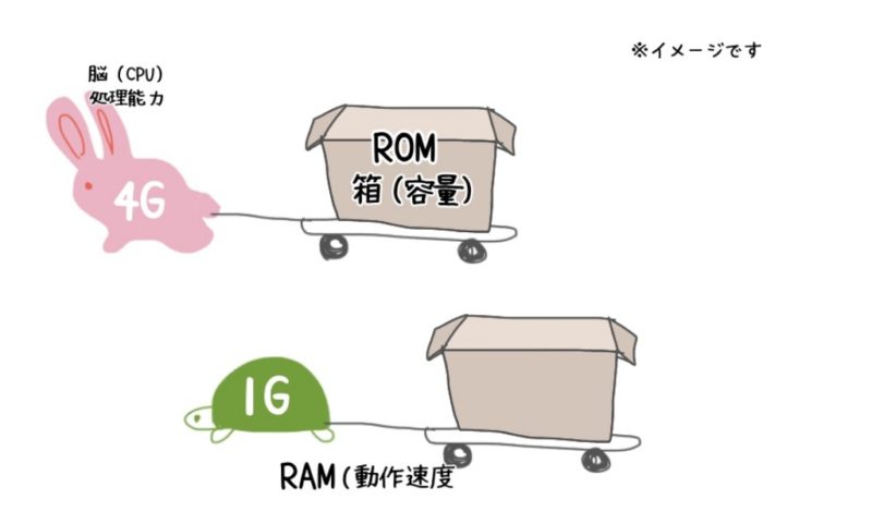 RAM容量の解説