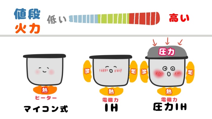 アイリスオーヤマ銘柄炊き圧力IH炊飯器。方式の違いと機能紹介 RC-PA50-B | nemuu.net